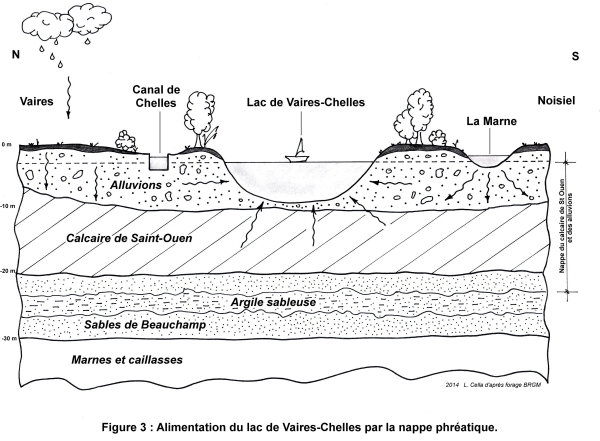 Figure 3 : Alimentation du lac de Vaire-Chelles par la nappe phréatique.